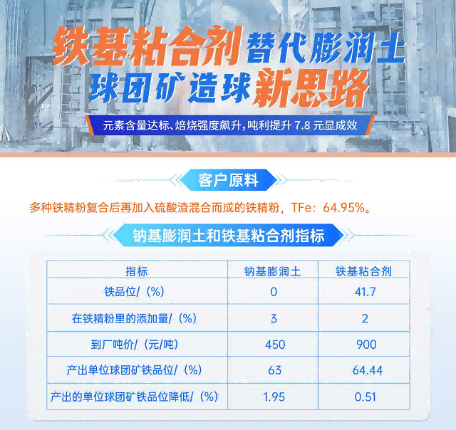 建杰實(shí)業(yè)丨球團(tuán)礦粘合劑替代傳統(tǒng)膨潤(rùn)土，球團(tuán)礦造球新思路！